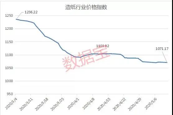 后浪不給力，5月紙價或先漲后跌-上海包裝展覽會