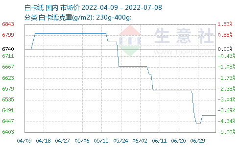 白卡紙價(jià)格走勢(shì)下跌